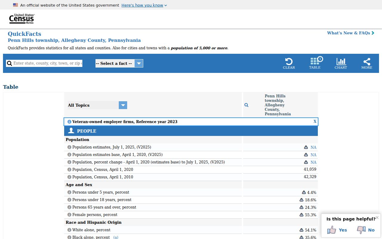 Penn Hills Township ZIP code directory Census Bureau QuickFacts geography